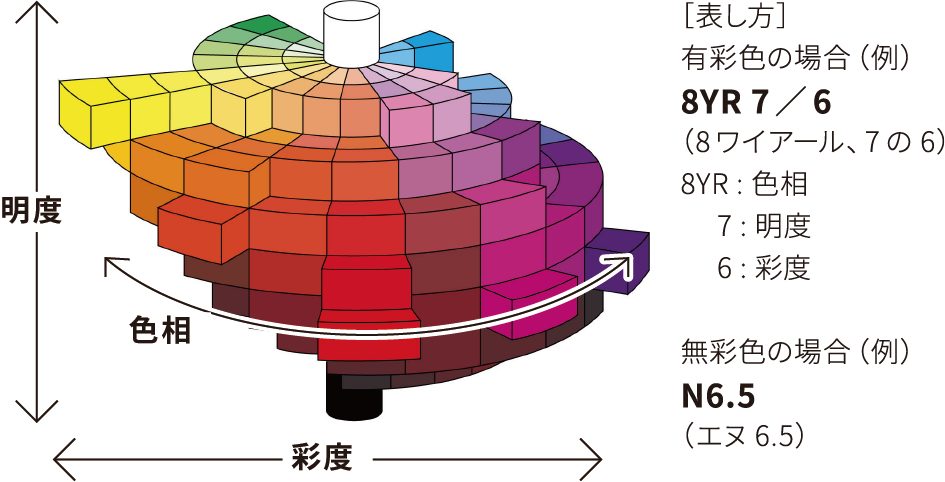 マンセル表色系（色立体）