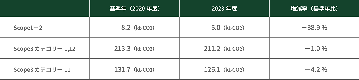 SBT進捗